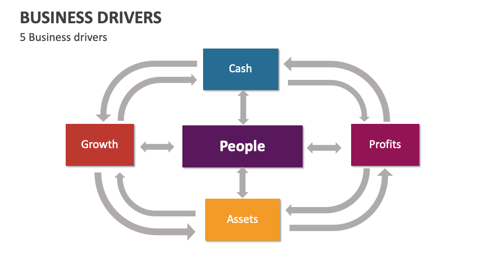 Business Drivers Template for PowerPoint and Google Slides - PPT Slides