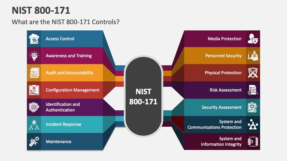 NIST 800-171 PowerPoint And Google Slides Template - PPT Slides