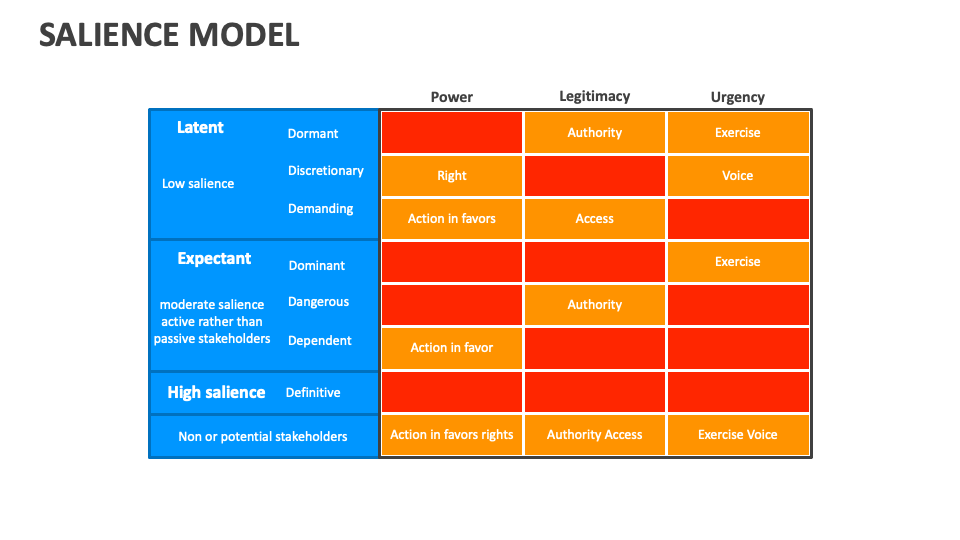 Salience Model Template for PowerPoint and Google Slides - PPT Slides