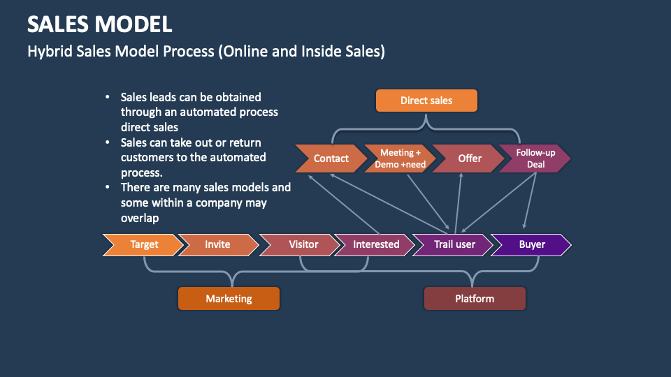 Sales Model Template for PowerPoint and Google Slides - PPT Slides