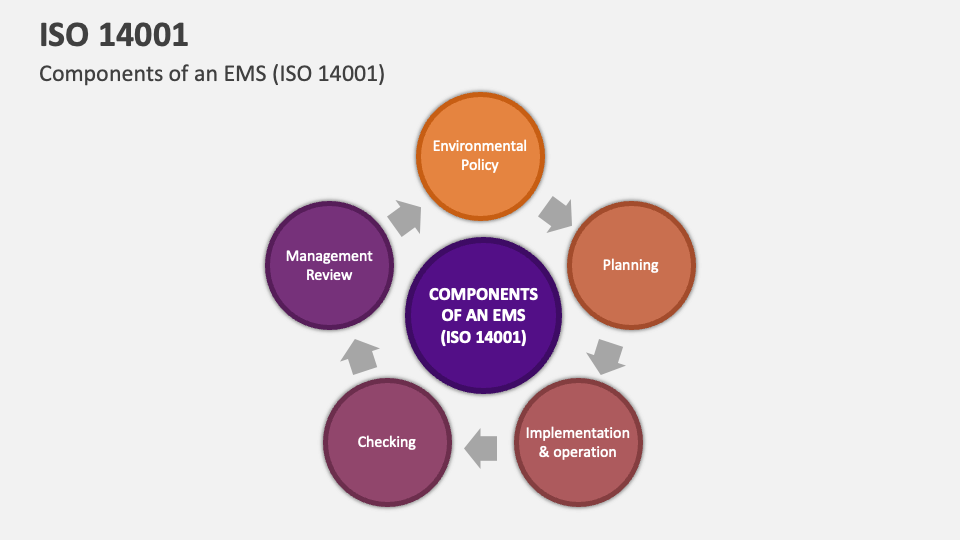 ISO 14001 Template for PowerPoint and Google Slides - PPT Slides