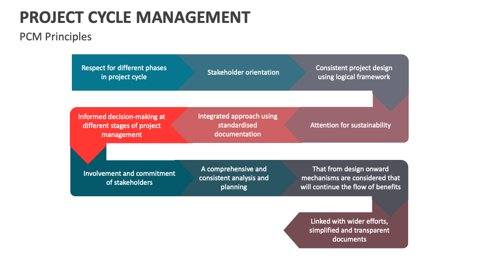 Project Cycle Management Template for PowerPoint and Google Slides ...