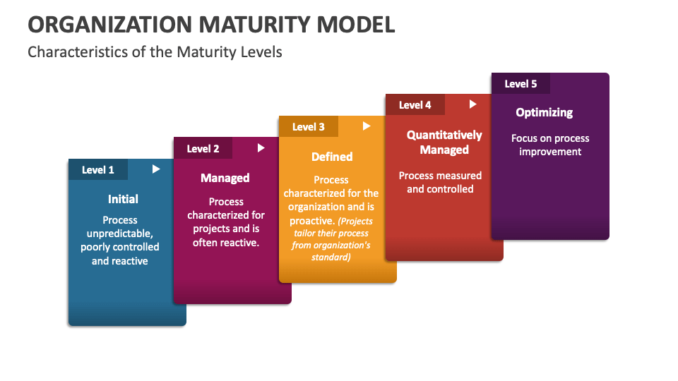 Organization Maturity Model Template for PowerPoint and Google Slides ...