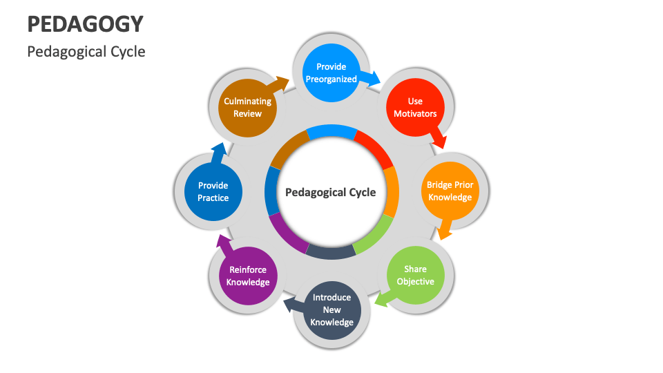 Pedagogy Template for PowerPoint and Google Slides - PPT Slides