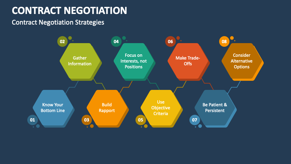 Contract Negotiation PowerPoint and Google Slides Template - PPT Slides