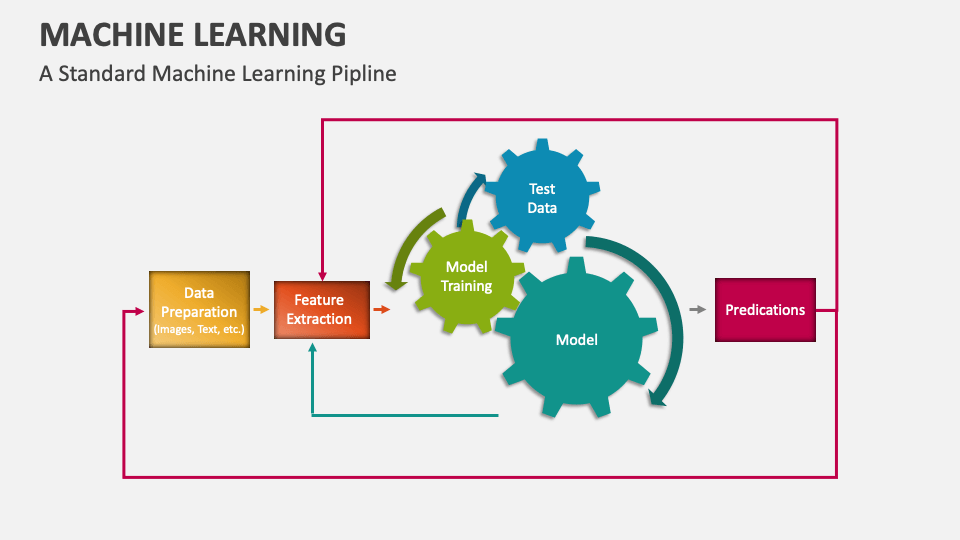 Machine Learning Template For Powerpoint And Google Slides - Ppt Slides