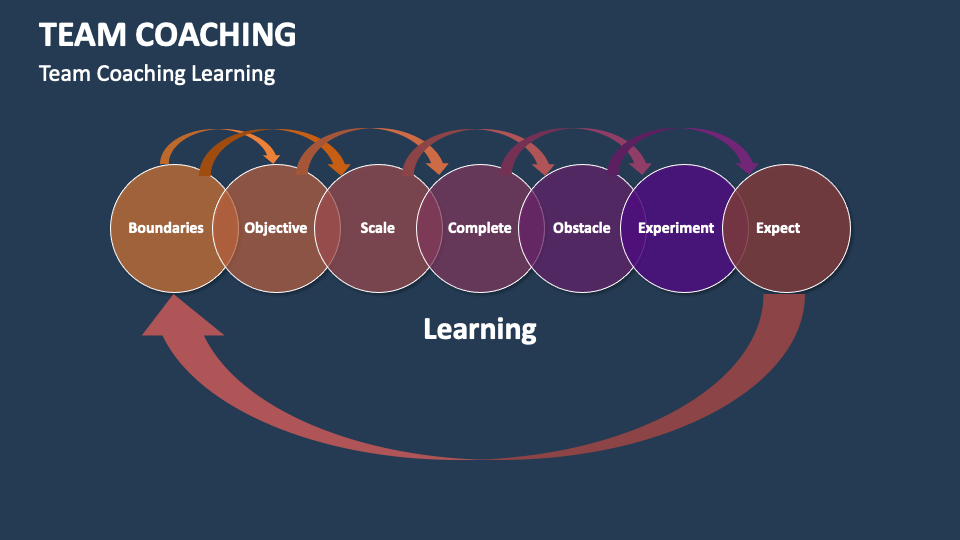 Team Coaching Template for PowerPoint and Google Slides - PPT Slides