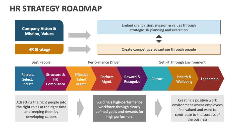 HR Strategy Roadmap PowerPoint and Google Slides Template - PPT Slides