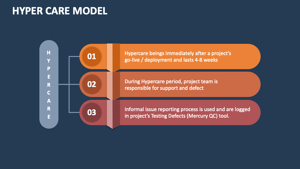 Hyper Care Model PowerPoint and Google Slides Template - PPT Slides