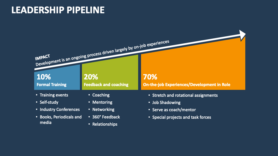 Leadership Pipeline PowerPoint And Google Slides Template - PPT Slides