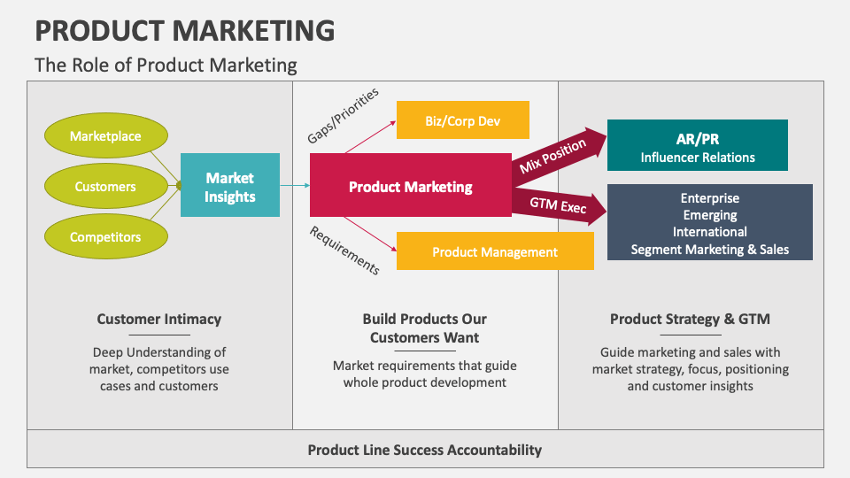 Product Marketing PowerPoint and Google Slides Template - PPT Slides