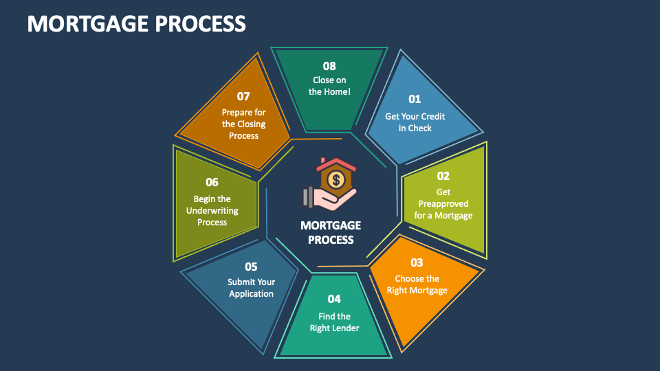 Mortgage Process Powerpoint And Google Slides Template - Ppt Slides