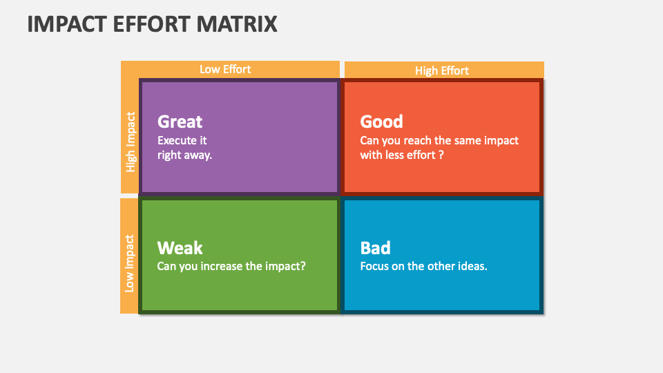 Impact Effort Matrix Template for PowerPoint and Google Slides - PPT Slides