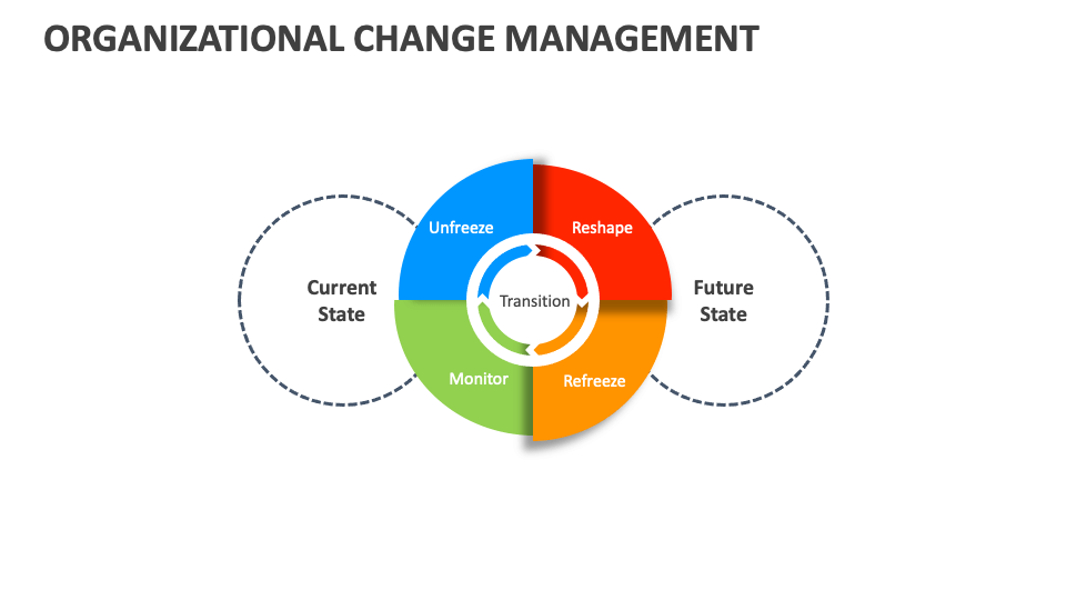 Organizational Change Management Template for PowerPoint and Google ...