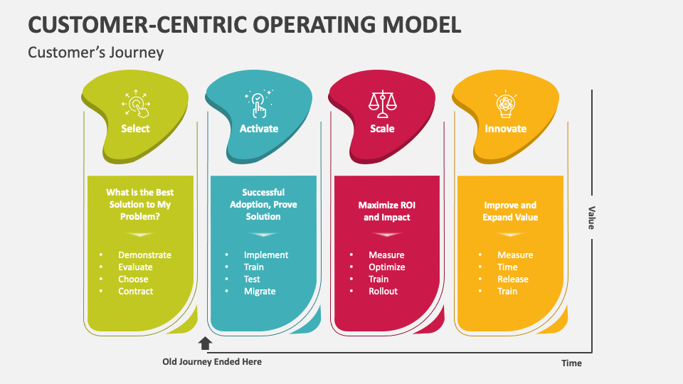 Customer-Centric Operating Model PowerPoint and Google Slides Template ...