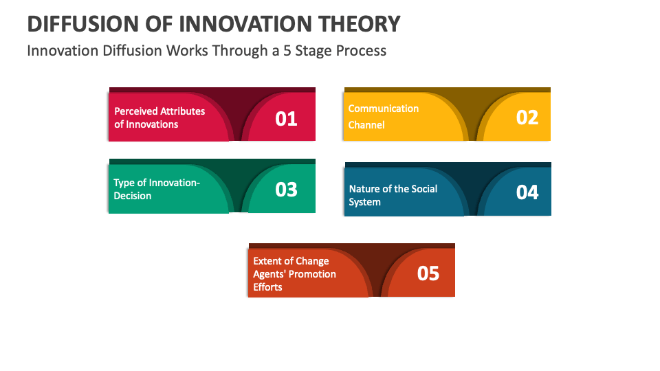 Diffusion Of Innovation Theory Template For PowerPoint And Google ...