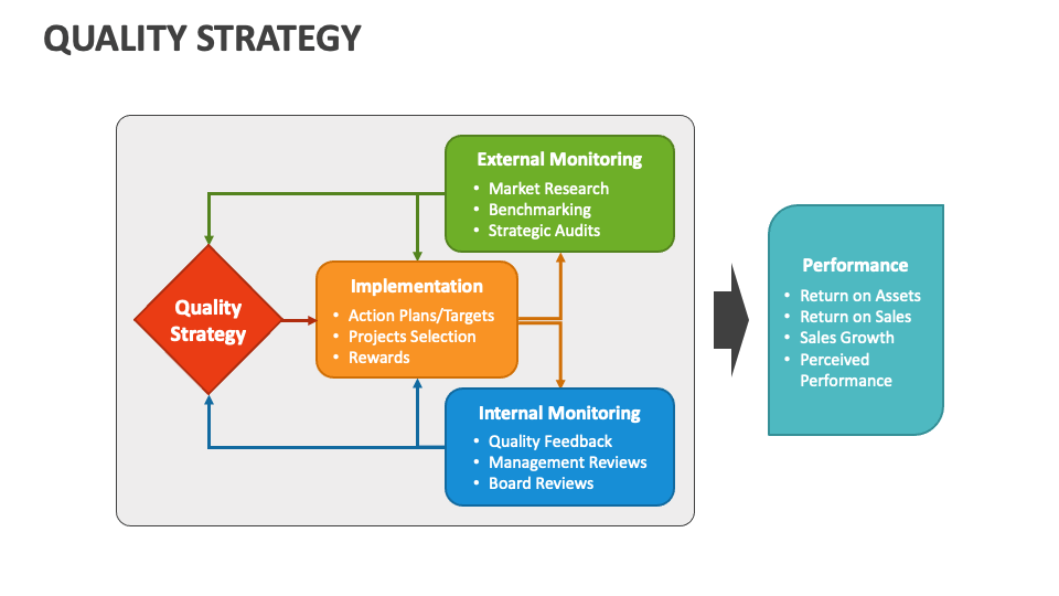 Quality Strategy PowerPoint and Google Slides Template PPT Slides