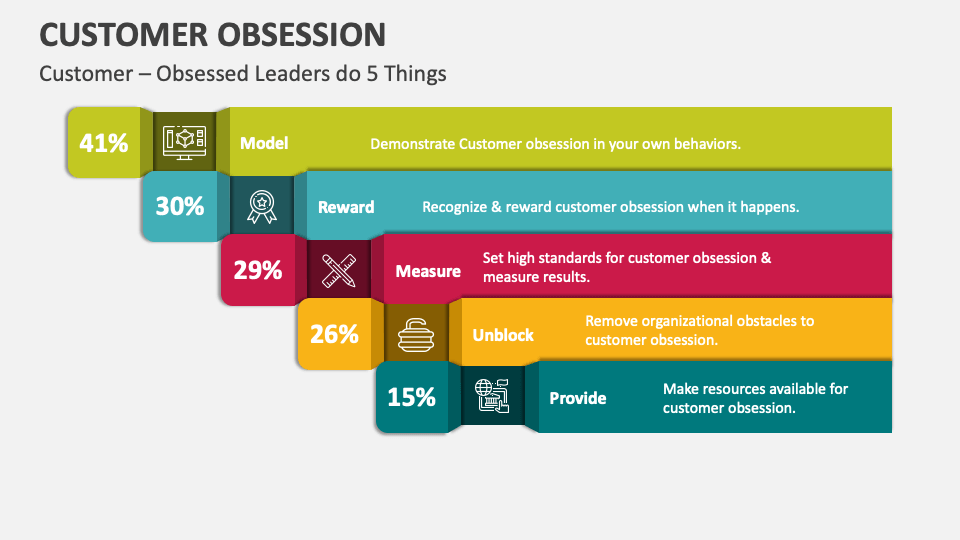 Customer Obsession PowerPoint and Google Slides Template - PPT Slides