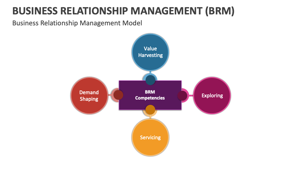 Business Relationship Management (BRM) Template for PowerPoint and ...