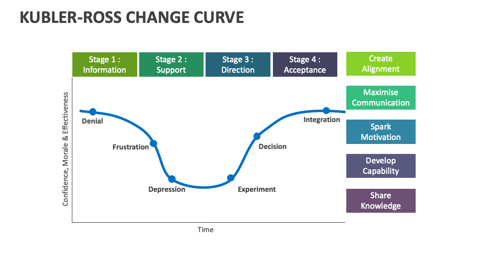 Kubler-Ross Change Curve Template for PowerPoint and Google Slides ...