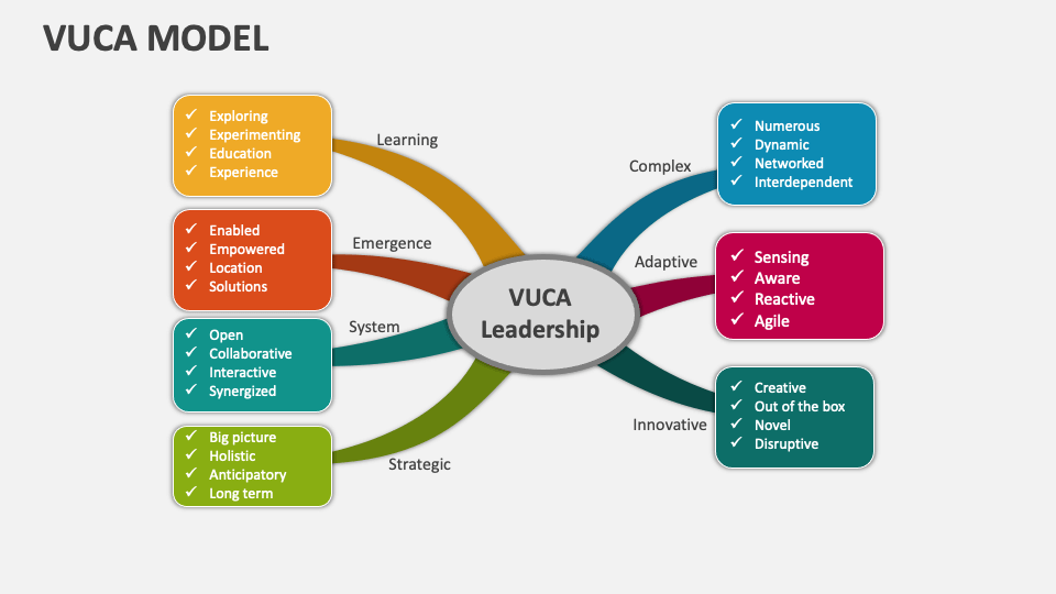 VUCA Model Template for PowerPoint and Google Slides - PPT Slides