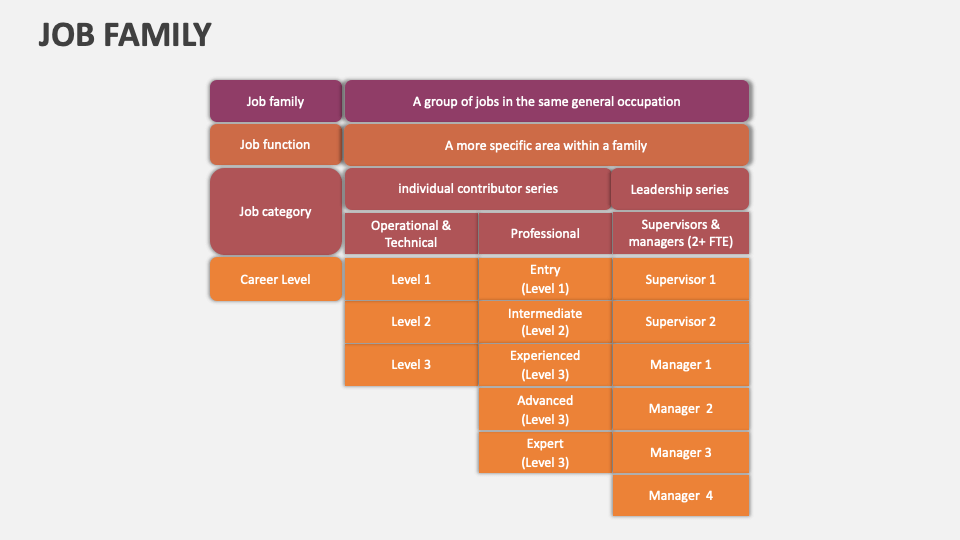 Job Family Template for PowerPoint and Google Slides - PPT Slides