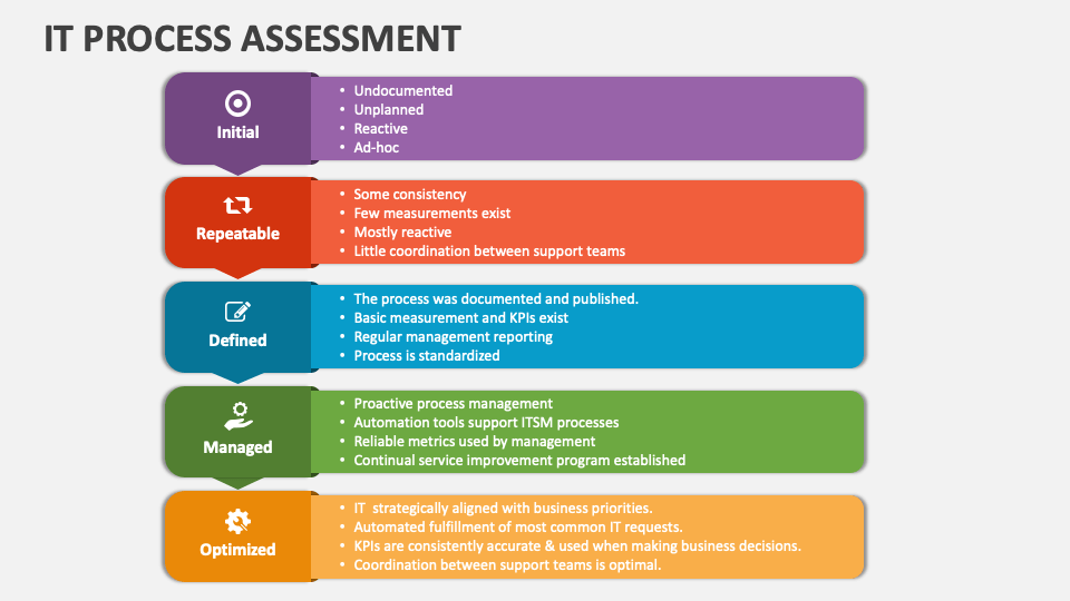 IT Process Assessment PowerPoint and Google Slides Template - PPT Slides