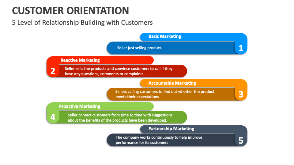 Customer Orientation Template for PowerPoint and Google Slides - PPT Slides