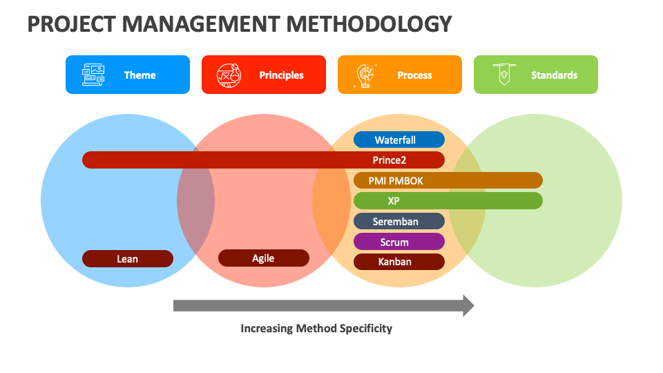 Project Management Methodology PowerPoint and Google Slides Template ...