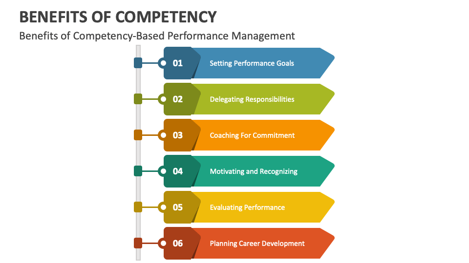 Benefits Of Competency PowerPoint And Google Slides Template - PPT Slides