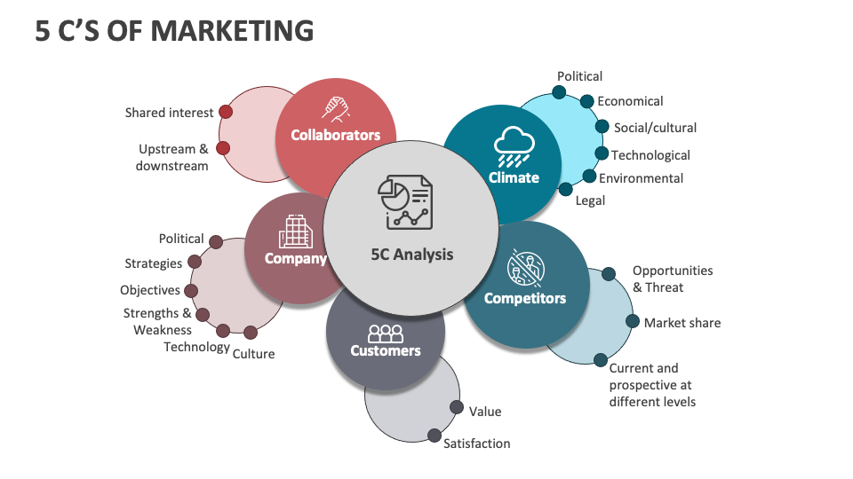 5 C's of Marketing PowerPoint and Google Slides Template - PPT Slides