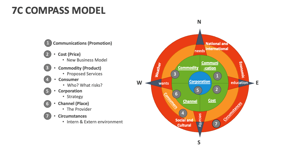 7C Compass Model Template for PowerPoint and Google Slides - PPT Slides