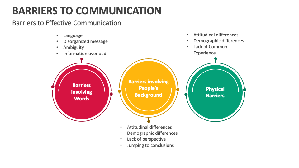 Barriers To Communication PowerPoint and Google Slides Template - PPT ...