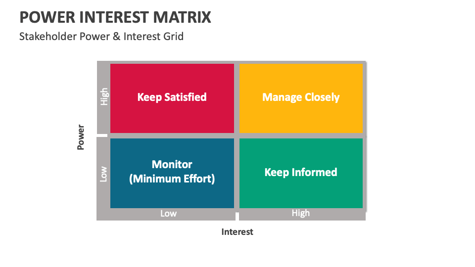 Power Interest Matrix Template for PowerPoint and Google Slides - PPT ...