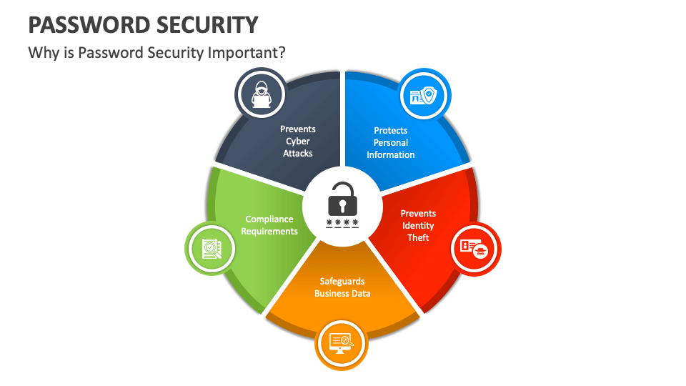 Password Security PowerPoint And Google Slides Template - PPT Slides