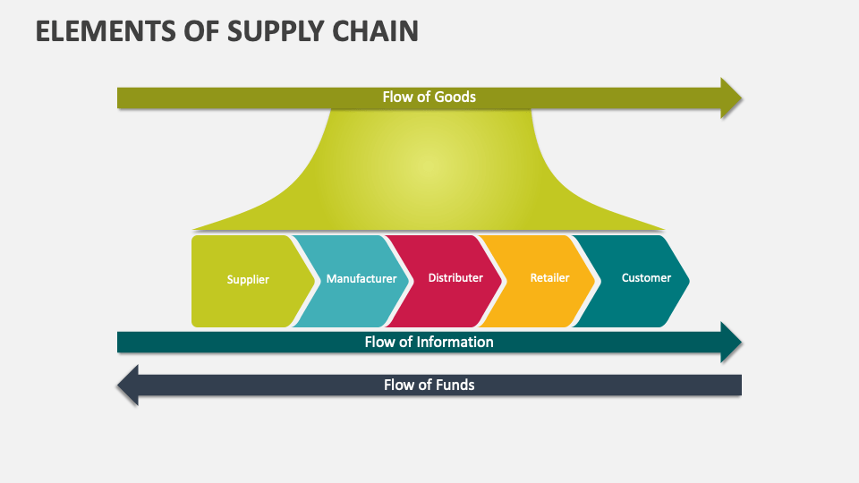 Elements of Supply Chain Template for PowerPoint and Google Slides ...