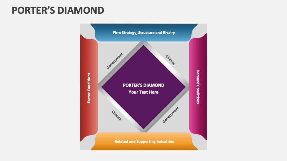 Porter's Diamond Template for PowerPoint and Google Slides - PPT Slides