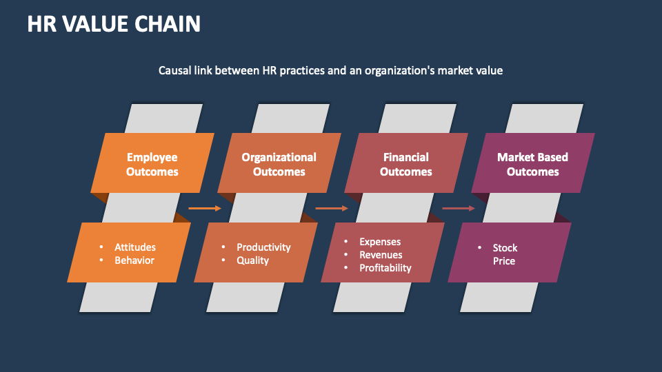 HR Value Chain PowerPoint and Google Slides Template - PPT Slides