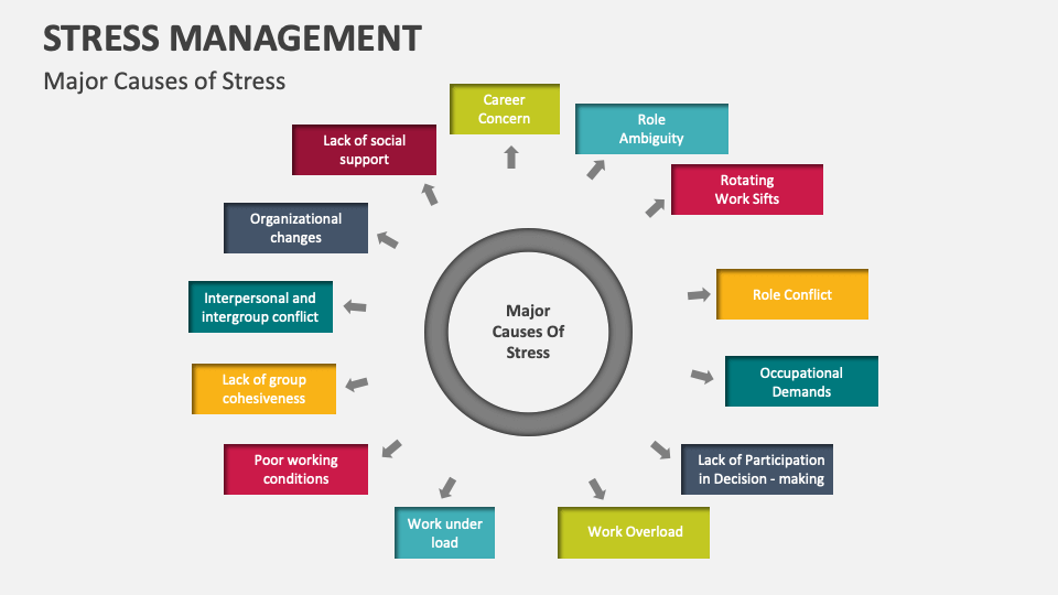 Stress Management Template for PowerPoint and Google Slides - PPT Slides