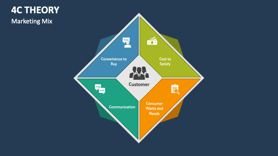 4C Theory PowerPoint and Google Slides Template - PPT Slides