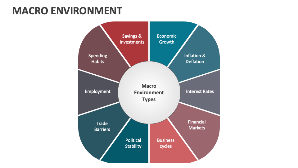 Macro Environment PowerPoint and Google Slides Template - PPT Slides