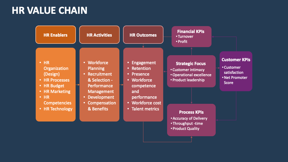 HR Value Chain PowerPoint and Google Slides Template - PPT Slides