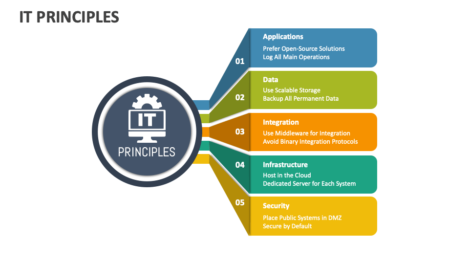 IT Principles PowerPoint and Google Slides Template - PPT Slides