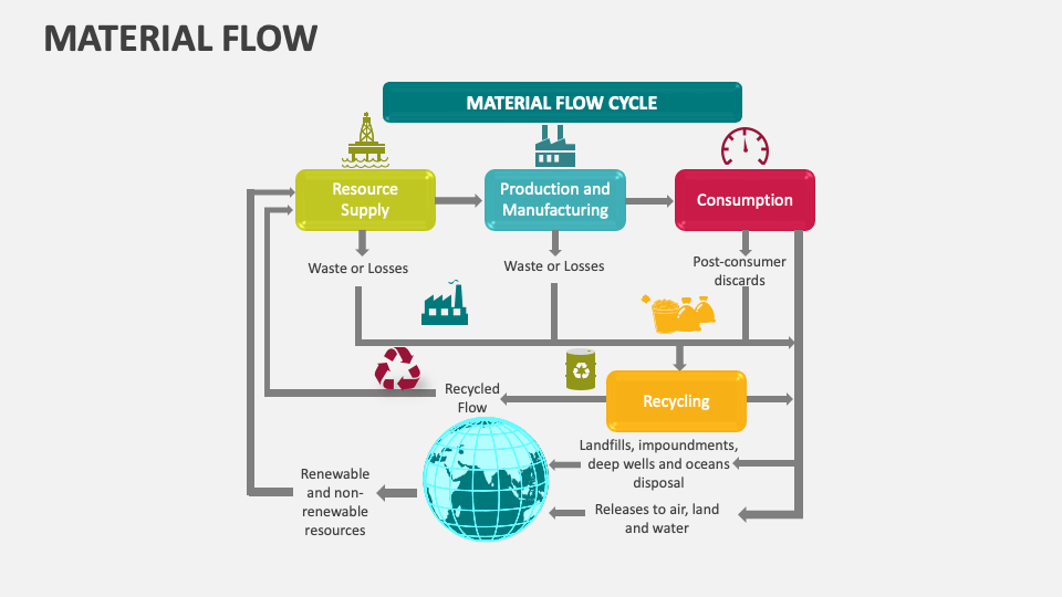 Material Flow Template for PowerPoint and Google Slides - PPT Slides