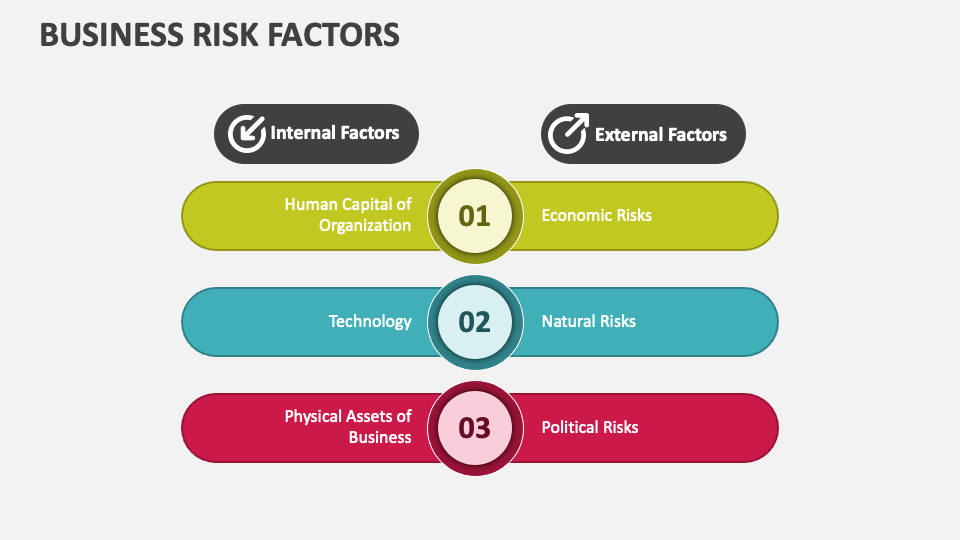 Business Risk Factors PowerPoint and Google Slides Template - PPT Slides