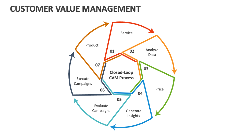 Customer Value Management PowerPoint and Google Slides Template - PPT ...