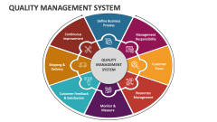 Quality Management System PowerPoint and Google Slides Template - PPT ...