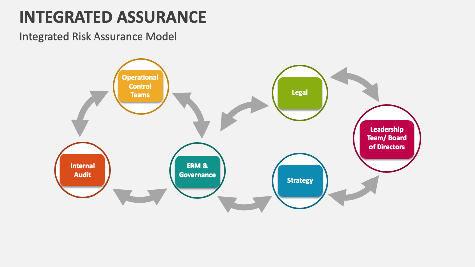 Integrated Assurance Template for PowerPoint and Google Slides - PPT Slides