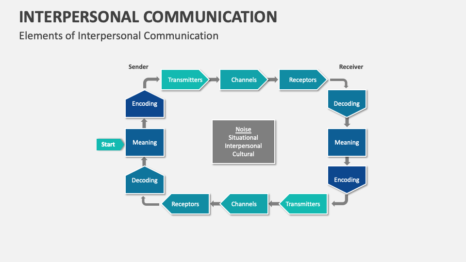 Interpersonal Communication Template For Powerpoint And Google Slides 