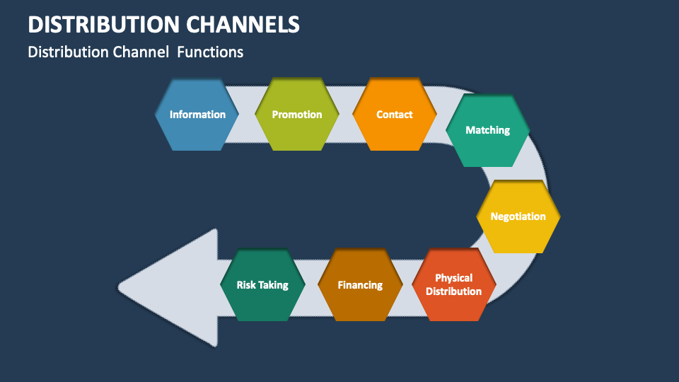 Distribution Channels Template for PowerPoint and Google Slides - PPT ...